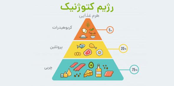از رژیم کتوژنیک چیزی میدونید؟ رژیم کتوژنیک