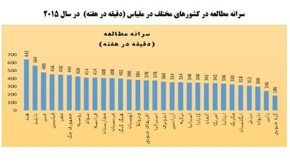 سرانه مطالعه کشور ها در سال 2015