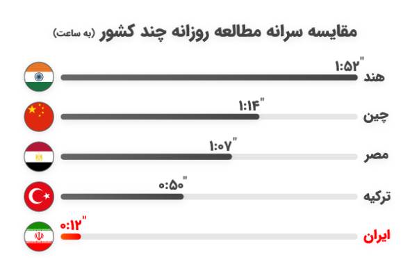 بررسی سرانه مطالعه در ایران